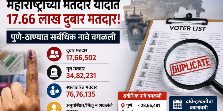 महाराष्ट्राच्या मतदार यादीत 17.66 लाख दुबार मतदार; पुणे-ठाण्यात सर्वाधिक नावे वगळली, धक्कादायक आकडे समोर