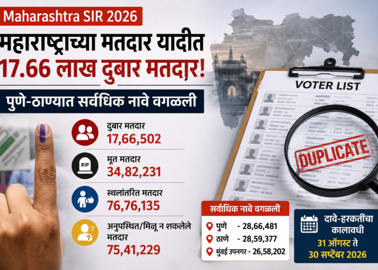 महाराष्ट्राच्या मतदार यादीत 17.66 लाख दुबार मतदार; पुणे-ठाण्यात सर्वाधिक नावे वगळली, धक्कादायक आकडे समोर
